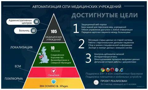 Автоматизация медицинских учреждений в Тюмени