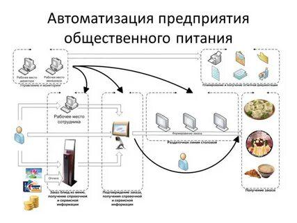 Автоматизация предприятий общественного питания в Тюмени