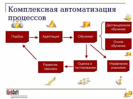 Автоматизация процессов обучения в Санкт-Петербурге
