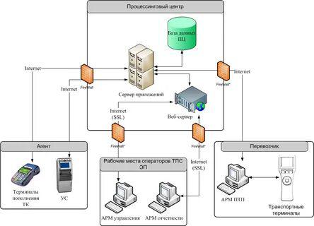 Процессинговые центры в Москве