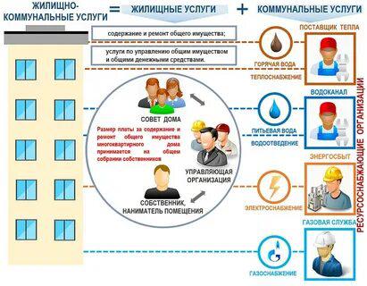 Жилищно-коммунальные услуги в Москве
