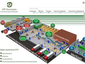 АПР-ТЕХНОЛОДЖИ